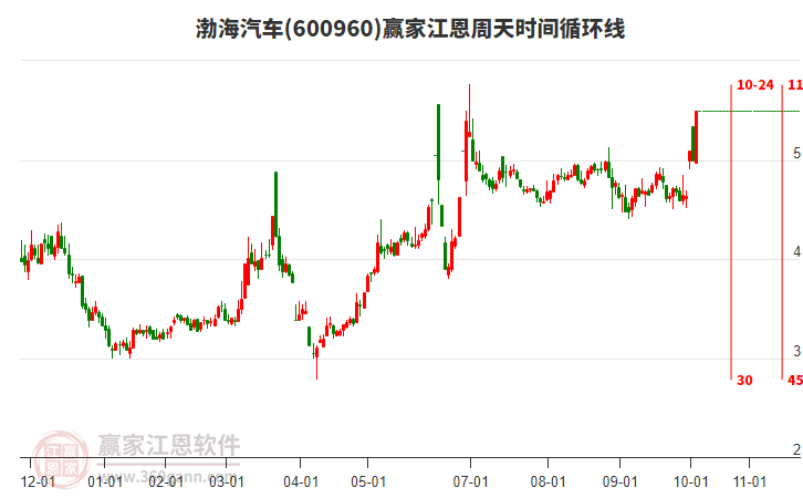 600960渤海汽車江恩周天時(shí)間循環(huán)線工具