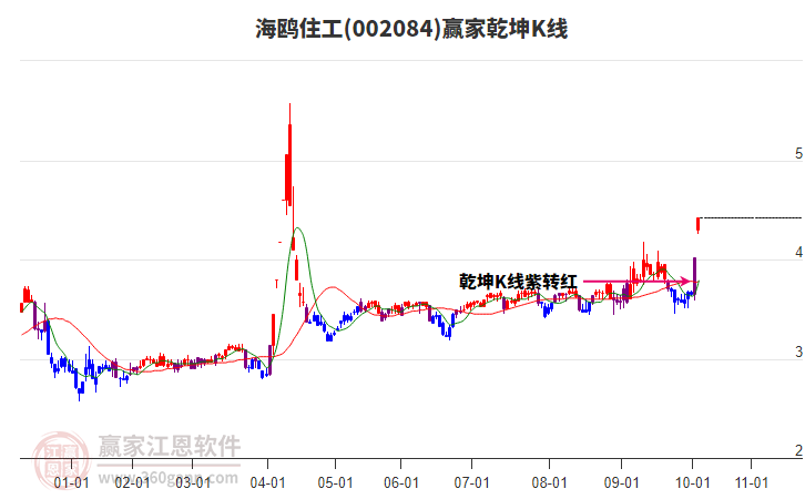 002084海鷗住工贏家乾坤K線工具