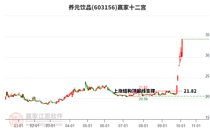 603156養(yǎng)元飲品贏家十二宮工具