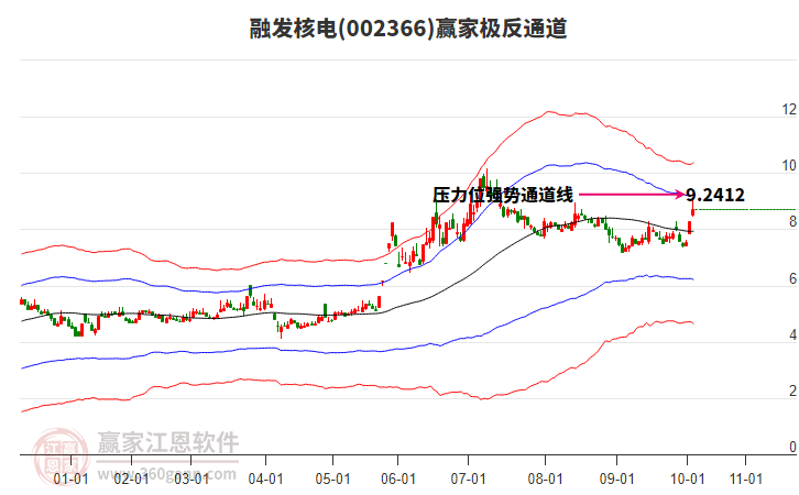 002366融發(fā)核電贏家極反通道工具 002366融發(fā)核電贏家極反通道工具