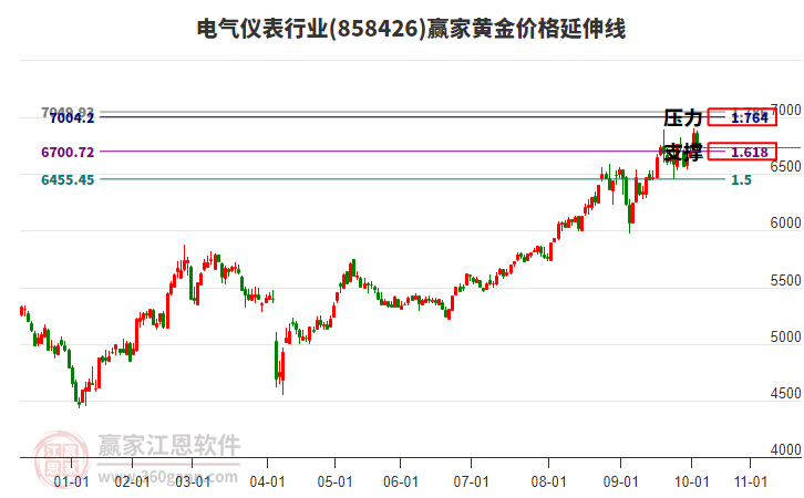 電氣儀表行業(yè)黃金價(jià)格延伸線工具 電氣儀表行業(yè)黃金價(jià)格延伸線工具
