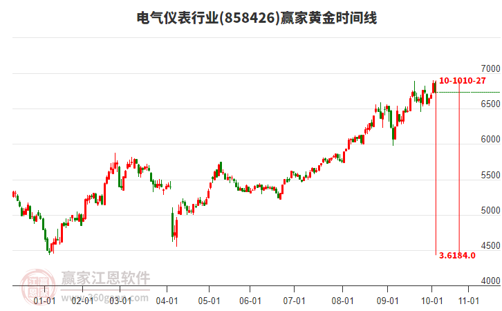 電氣儀表行業(yè)黃金時(shí)間周期線工具 電氣儀表行業(yè)黃金時(shí)間周期線工具