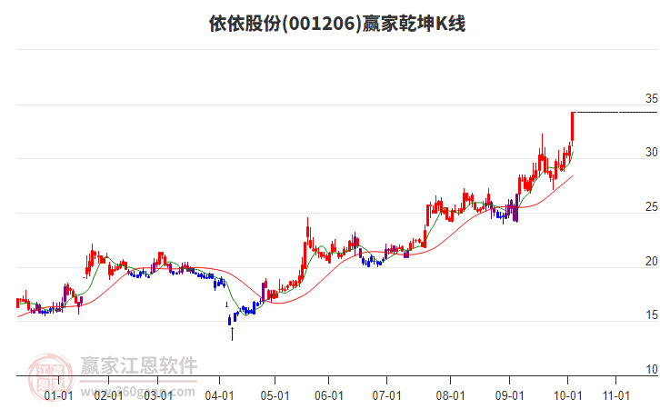 001206依依股份贏家乾坤K線工具