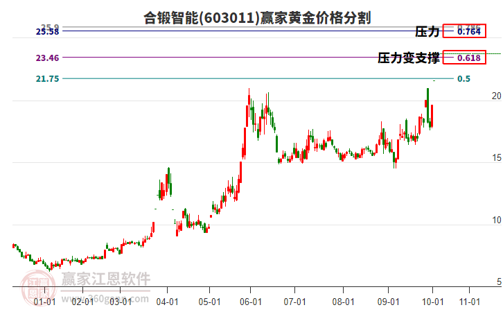 603011合鍛智能黃金價格分割工具