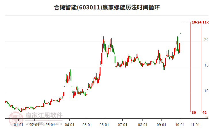 603011合鍛智能螺旋歷法時間循環(huán)工具