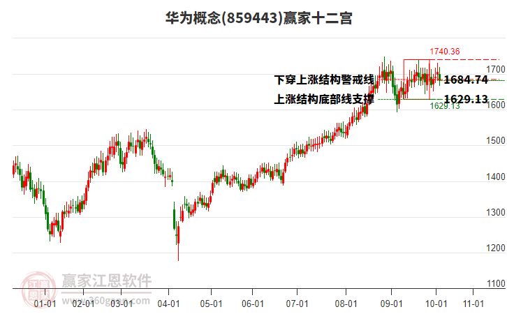 859443華為贏家十二宮工具 859443華為贏家十二宮工具