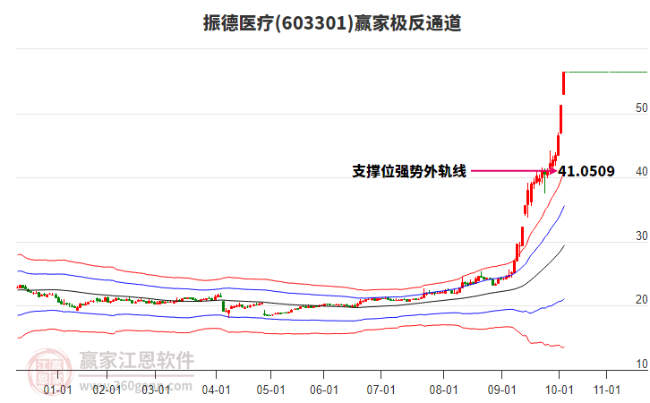 603301振德醫(yī)療贏家極反通道工具
