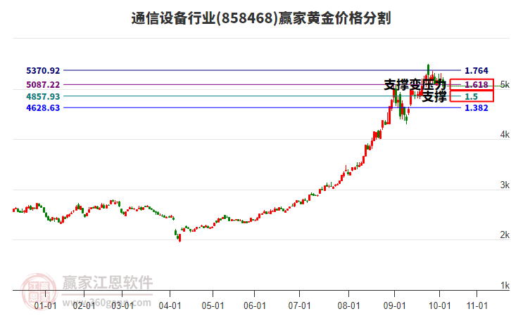 通信設(shè)備行業(yè)黃金價(jià)格分割工具 通信設(shè)備行業(yè)黃金價(jià)格分割工具