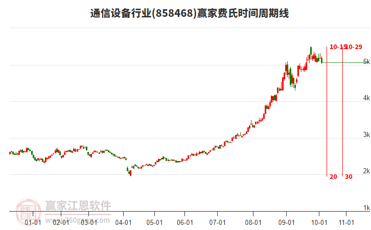 通信設(shè)備行業(yè)費(fèi)氏時(shí)間周期線工具 通信設(shè)備行業(yè)費(fèi)氏時(shí)間周期線工具