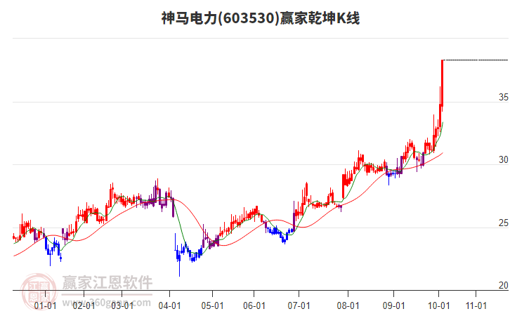 603530神馬電力贏家乾坤K線工具 603530神馬電力贏家乾坤K線工具