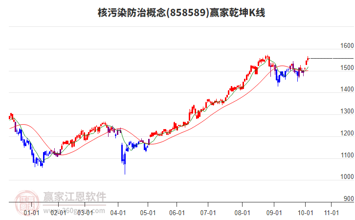 858589核污染防治贏家乾坤K線工具