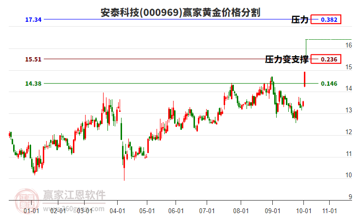 000969安泰科技黃金價格分割工具