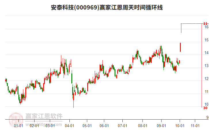 000969安泰科技江恩周天時間循環(huán)線工具