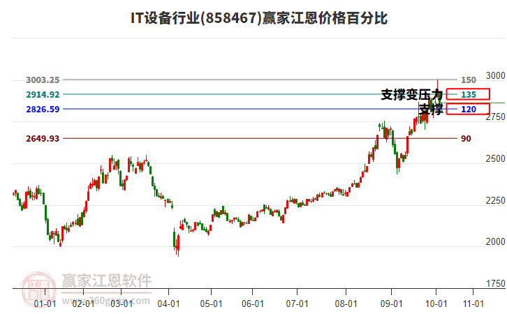 IT設(shè)備行業(yè)江恩價格百分比工具 IT設(shè)備行業(yè)江恩價格百分比工具