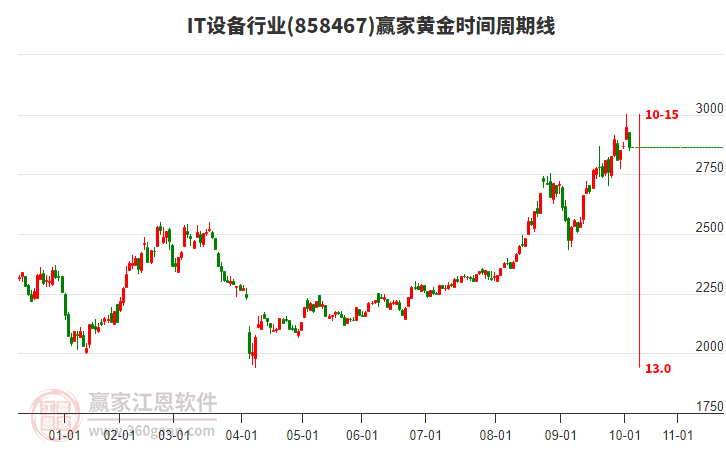 IT設(shè)備行業(yè)黃金時間周期線工具 IT設(shè)備行業(yè)黃金時間周期線工具