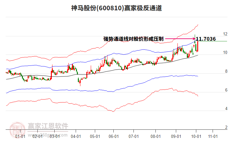 600810神馬股份贏家極反通道工具