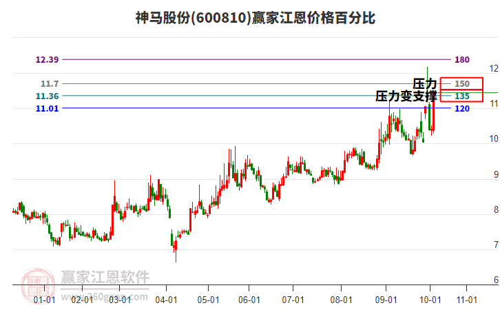 600810神馬股份江恩價格百分比工具