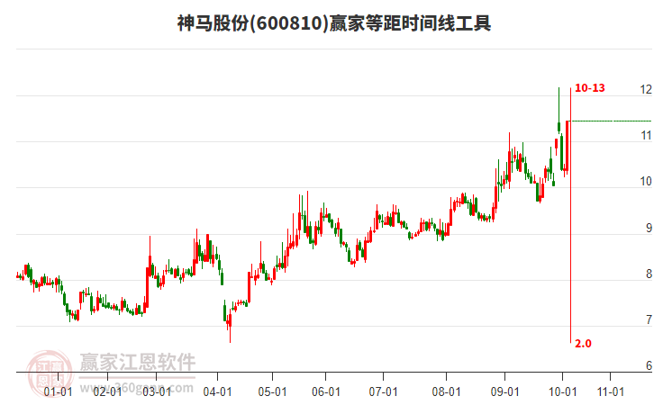 600810神馬股份等距時間周期線工具