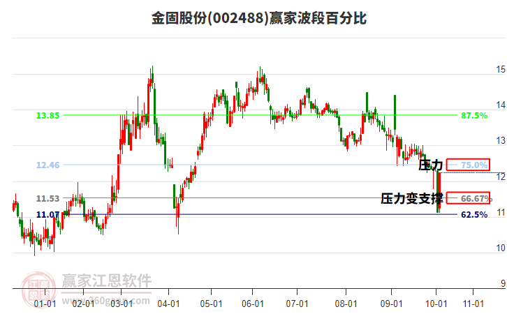 002488金固股份波段百分比工具
