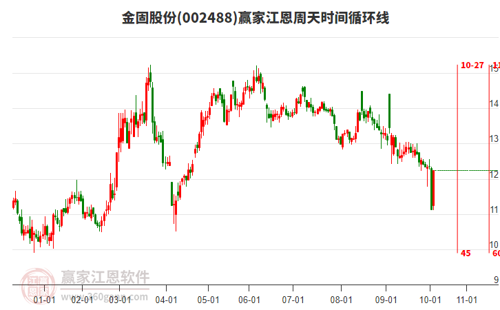 002488金固股份江恩周天時(shí)間循環(huán)線工具