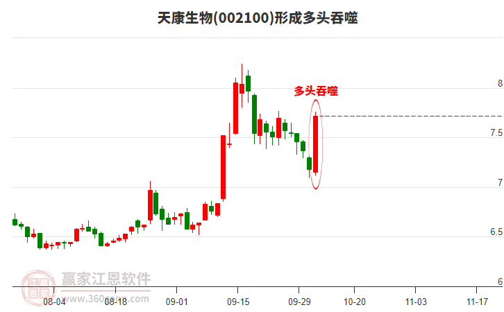 002100天康生物形成多頭吞噬組合形態(tài) 002100天康生物形成多頭吞噬組合形態(tài)