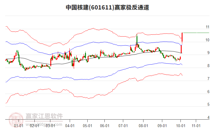 601611中國核建贏家極反通道工具