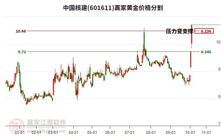 601611中國(guó)核建黃金價(jià)格分割工具
