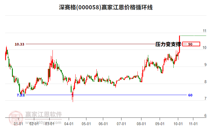 000058深賽格江恩價(jià)格循環(huán)線工具