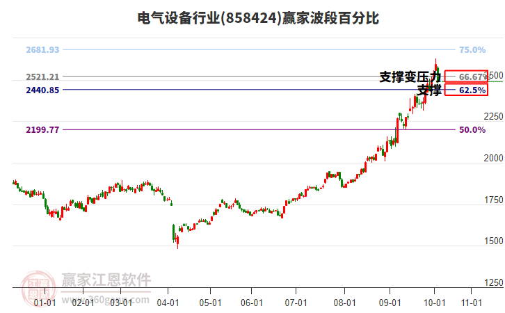 電氣設(shè)備行業(yè)波段百分比工具 電氣設(shè)備行業(yè)波段百分比工具