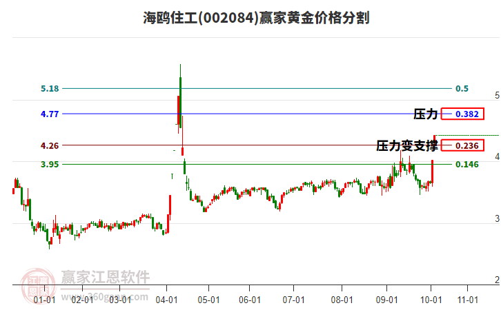002084海鷗住工黃金價格分割工具