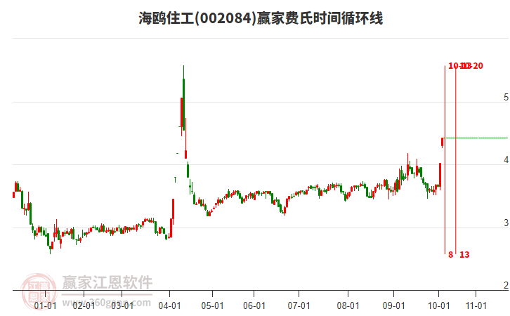 002084海鷗住工費(fèi)氏時間循環(huán)線工具