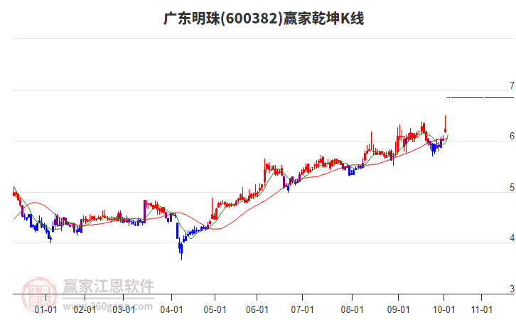 600382廣東明珠贏家乾坤K線工具