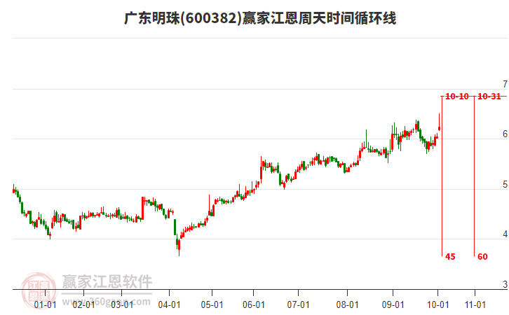 600382廣東明珠贏家江恩周天時(shí)間循環(huán)線工具