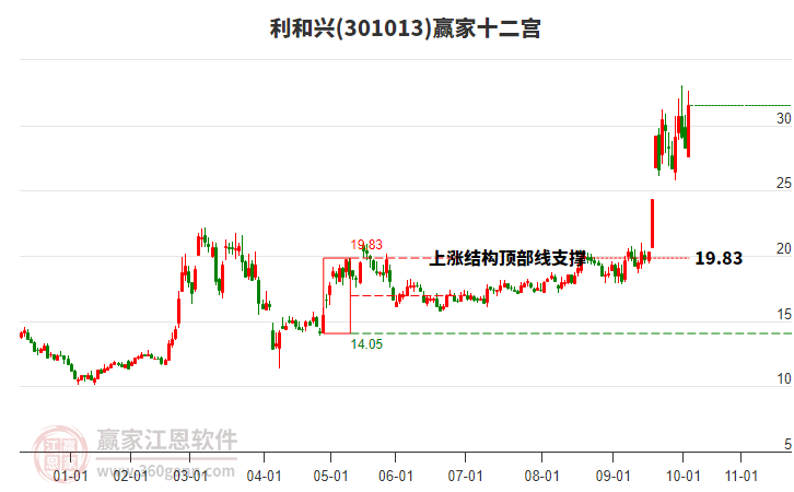301013利和興贏家十二宮工具