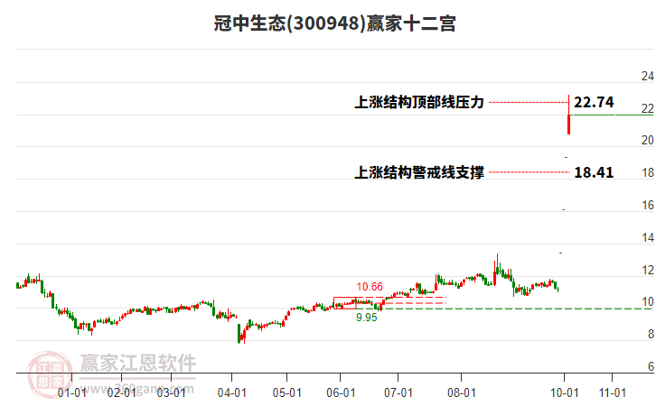 300948冠中生態(tài)贏家十二宮工具 300948冠中生態(tài)贏家十二宮工具