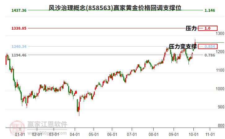 風(fēng)沙治理概念黃金價(jià)格回調(diào)支撐位工具 風(fēng)沙治理概念黃金價(jià)格回調(diào)支撐位工具