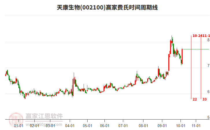 002100天康生物費(fèi)氏時(shí)間周期線工具 002100天康生物費(fèi)氏時(shí)間周期線工具