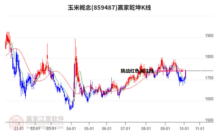 859487玉米贏家乾坤K線工具