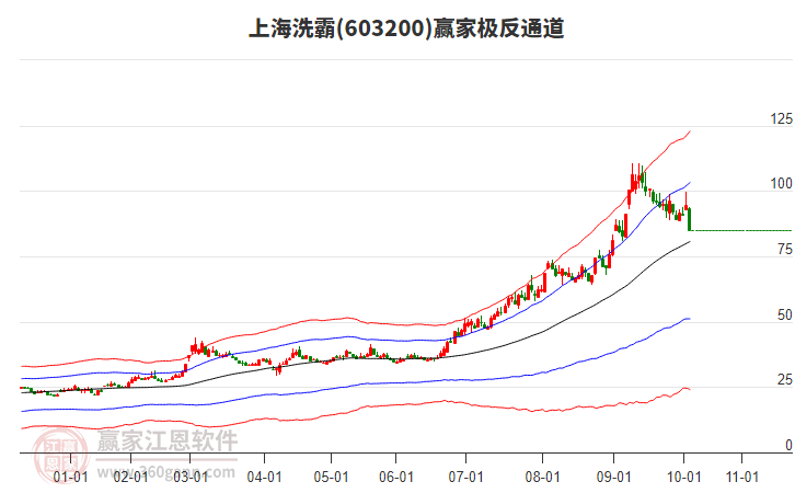 603200上海洗霸贏家極反通道工具 603200上海洗霸贏家極反通道工具