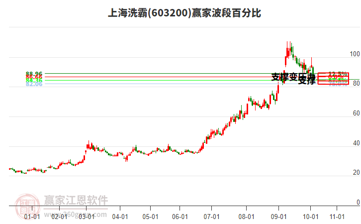603200上海洗霸波段百分比工具 603200上海洗霸波段百分比工具