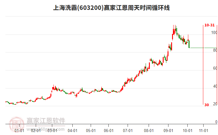 603200上海洗霸江恩周天時間循環(huán)線工具 603200上海洗霸江恩周天時間循環(huán)線工具
