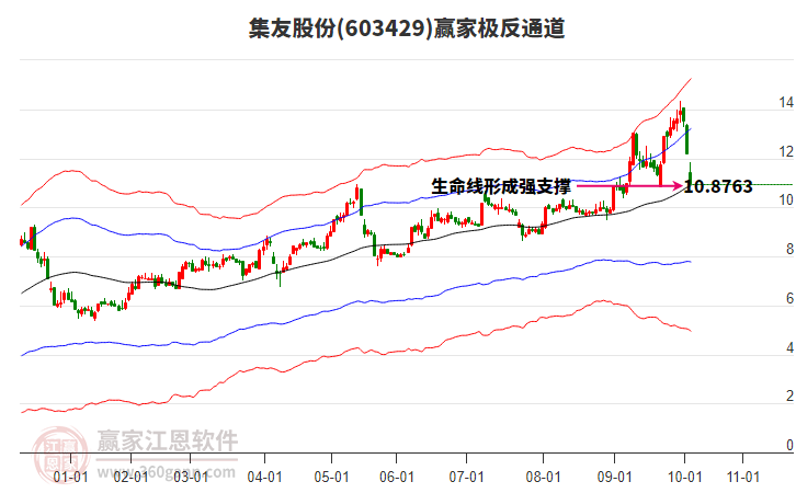 603429集友股份贏家極反通道工具 603429集友股份贏家極反通道工具