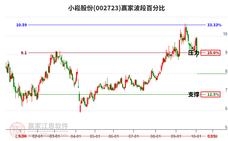 002723小崧股份波段百分比工具 002723小崧股份波段百分比工具