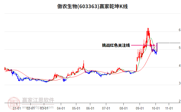 603363傲農(nóng)生物贏家乾坤K線工具 603363傲農(nóng)生物贏家乾坤K線工具