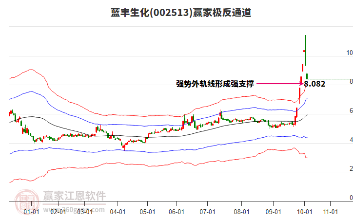 002513藍豐生化贏家極反通道工具 002513藍豐生化贏家極反通道工具