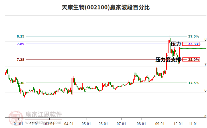002100天康生物波段百分比工具 002100天康生物波段百分比工具