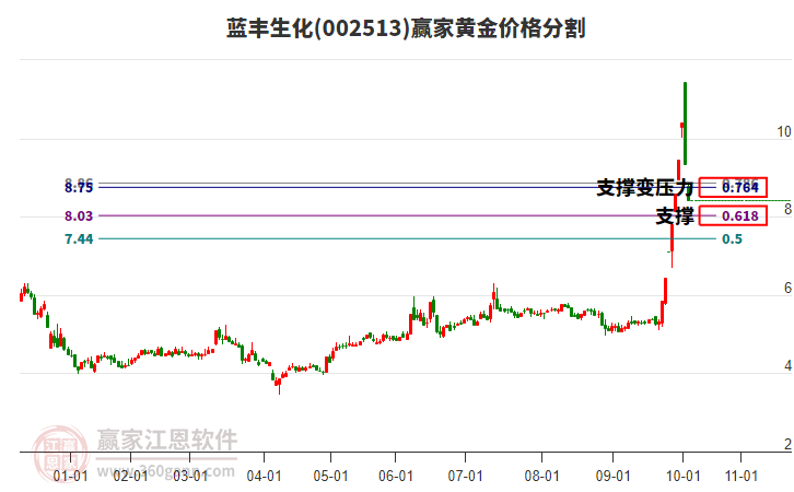 002513藍豐生化黃金價格分割工具 002513藍豐生化黃金價格分割工具