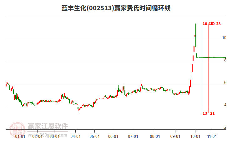 002513藍豐生化費氏時間循環(huán)線工具 002513藍豐生化費氏時間循環(huán)線工具