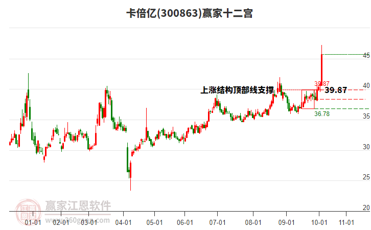 300863卡倍億贏家十二宮工具 300863卡倍億贏家十二宮工具