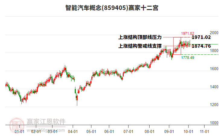 859405智能汽車贏家十二宮工具
